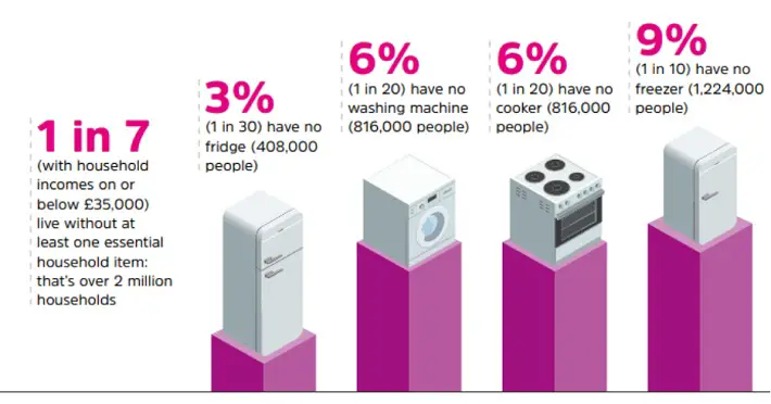 Help to Buy White Goods on a Low Income graph