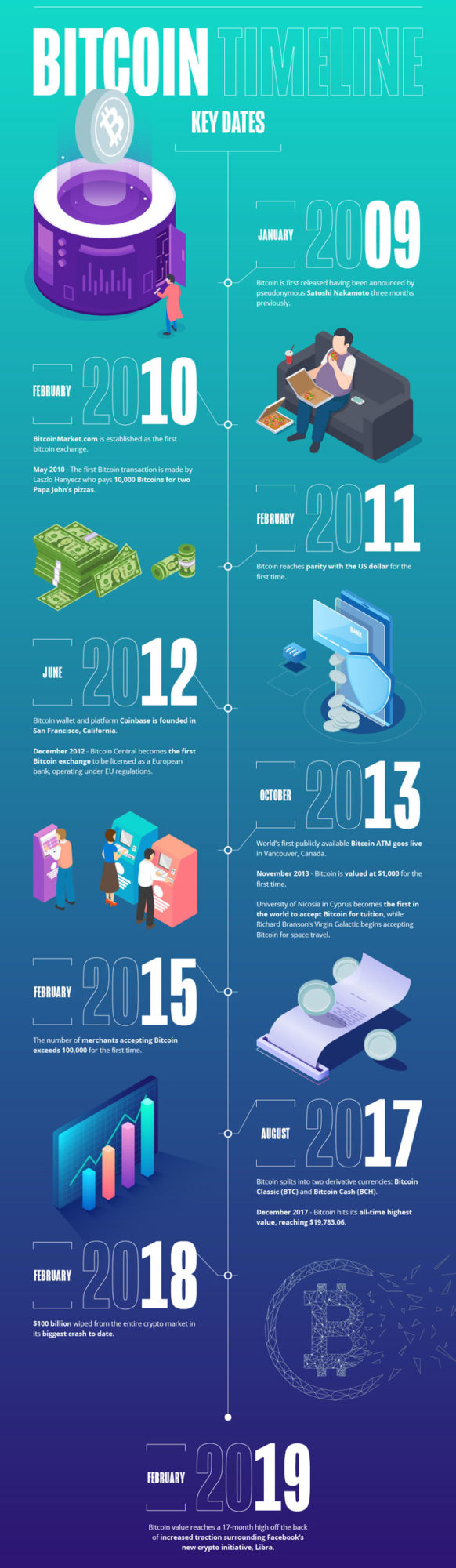 How Bitcoin Survived its First Decade timeline