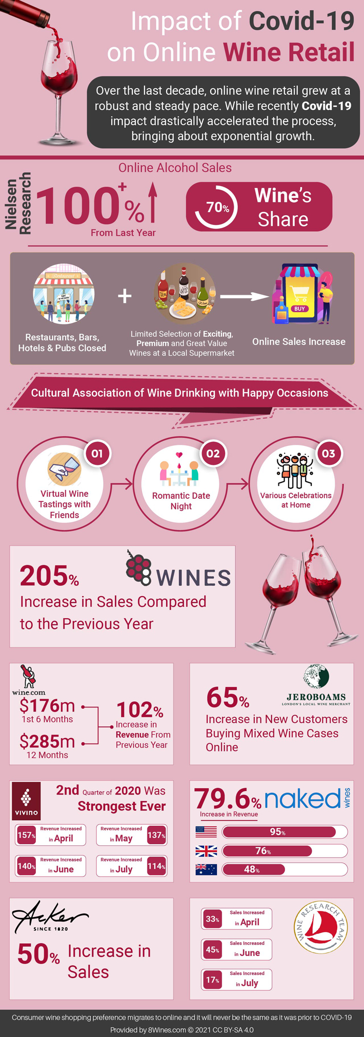 How COVID-19 has Impacted on Wine Retail infographic
