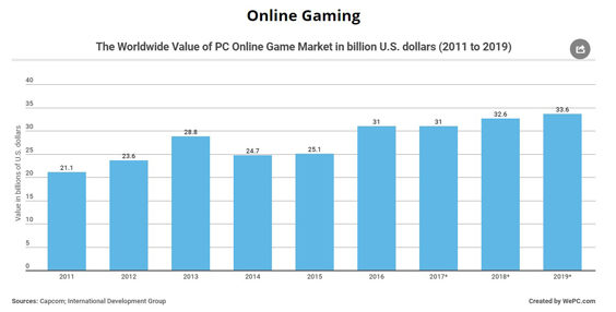 The Unstoppable Rise of Online Gaming graph