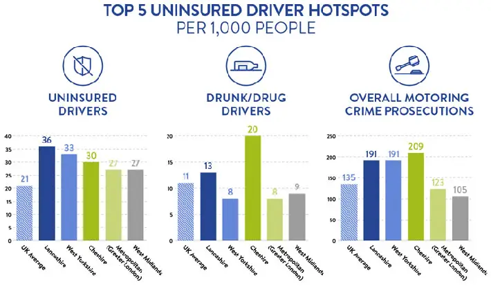 West Yorkshire a Hotspot for Uninsured Drivers chart