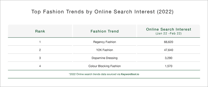 ‘Bridgerton Fashion’ Revealed as The Most Popular UK Fashion Trend in 2022 graphic